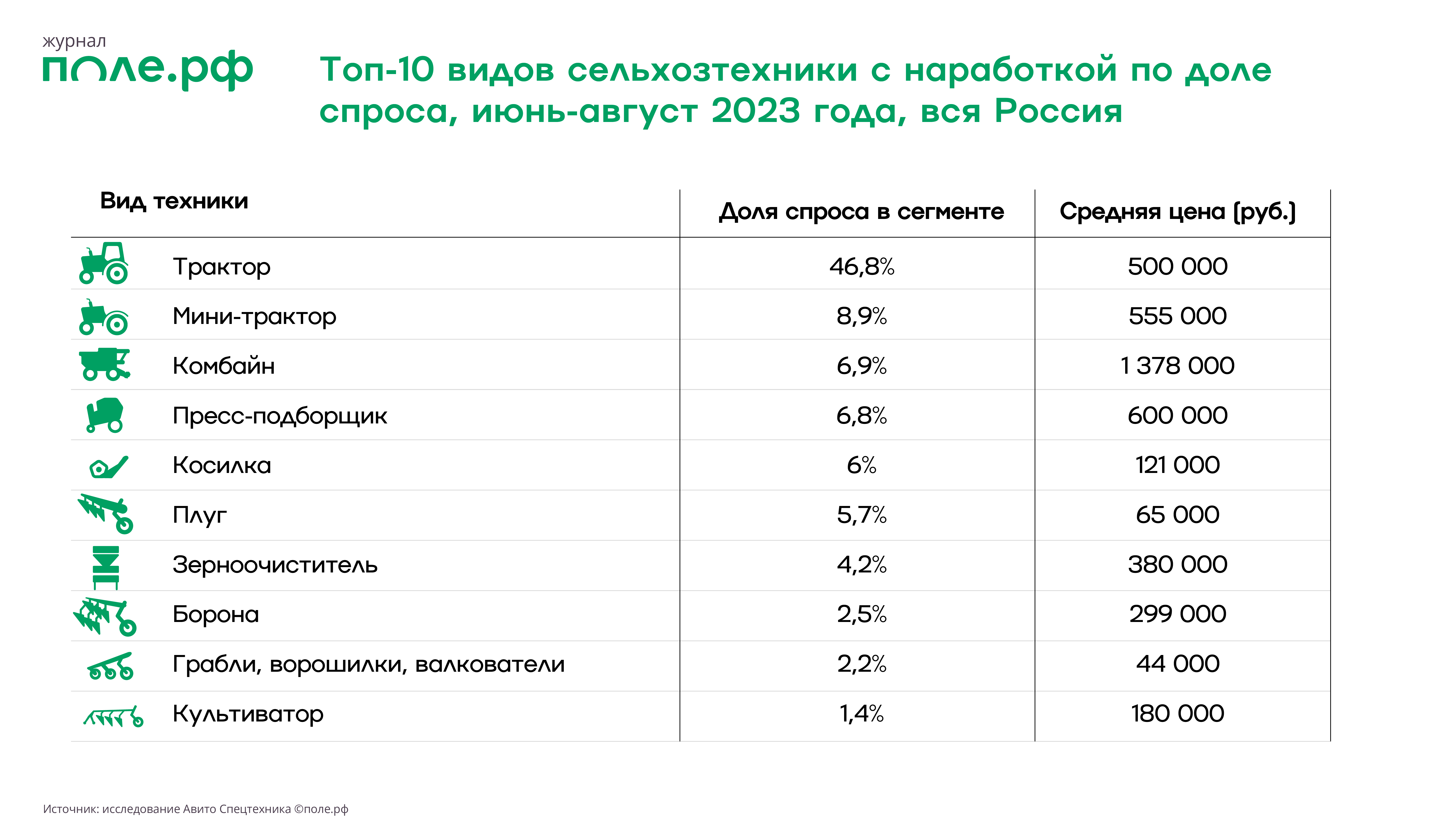 Топ-10 видов сельхозтехники с наработкой по доле спроса, июнь-август 2023 года, вся Россия