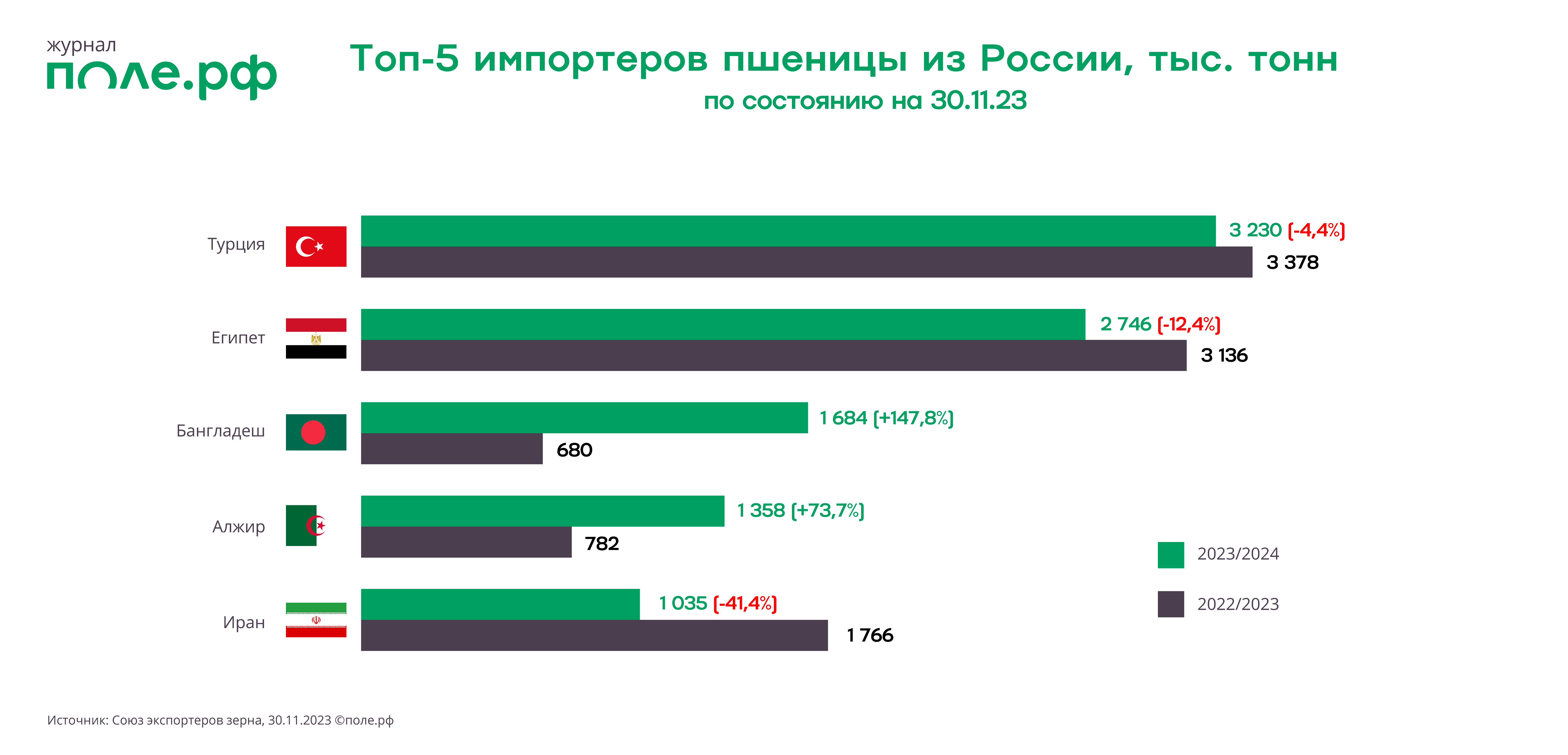 Топ-5 импортеров пшеницы из России