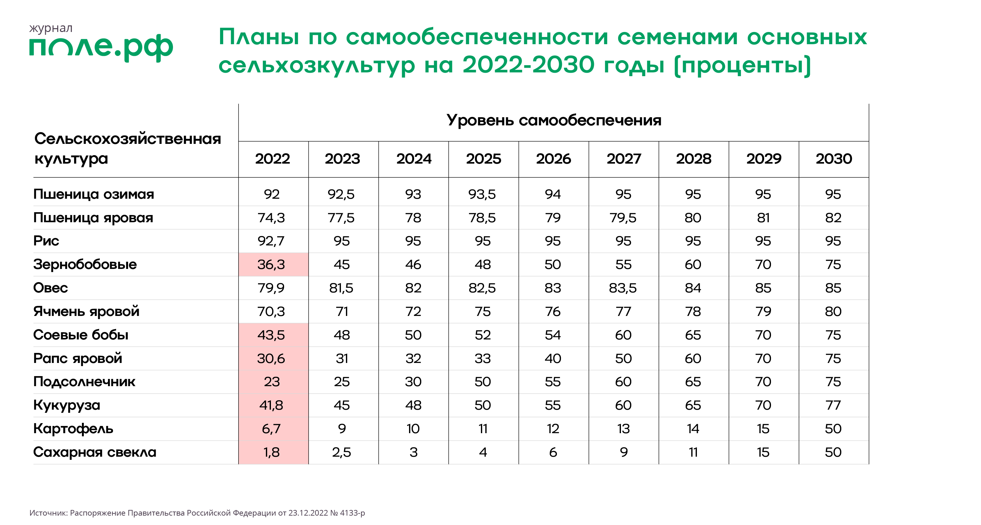 Планы по самообеспеченности семенами основных сельхозкультур на 2022-30 годы