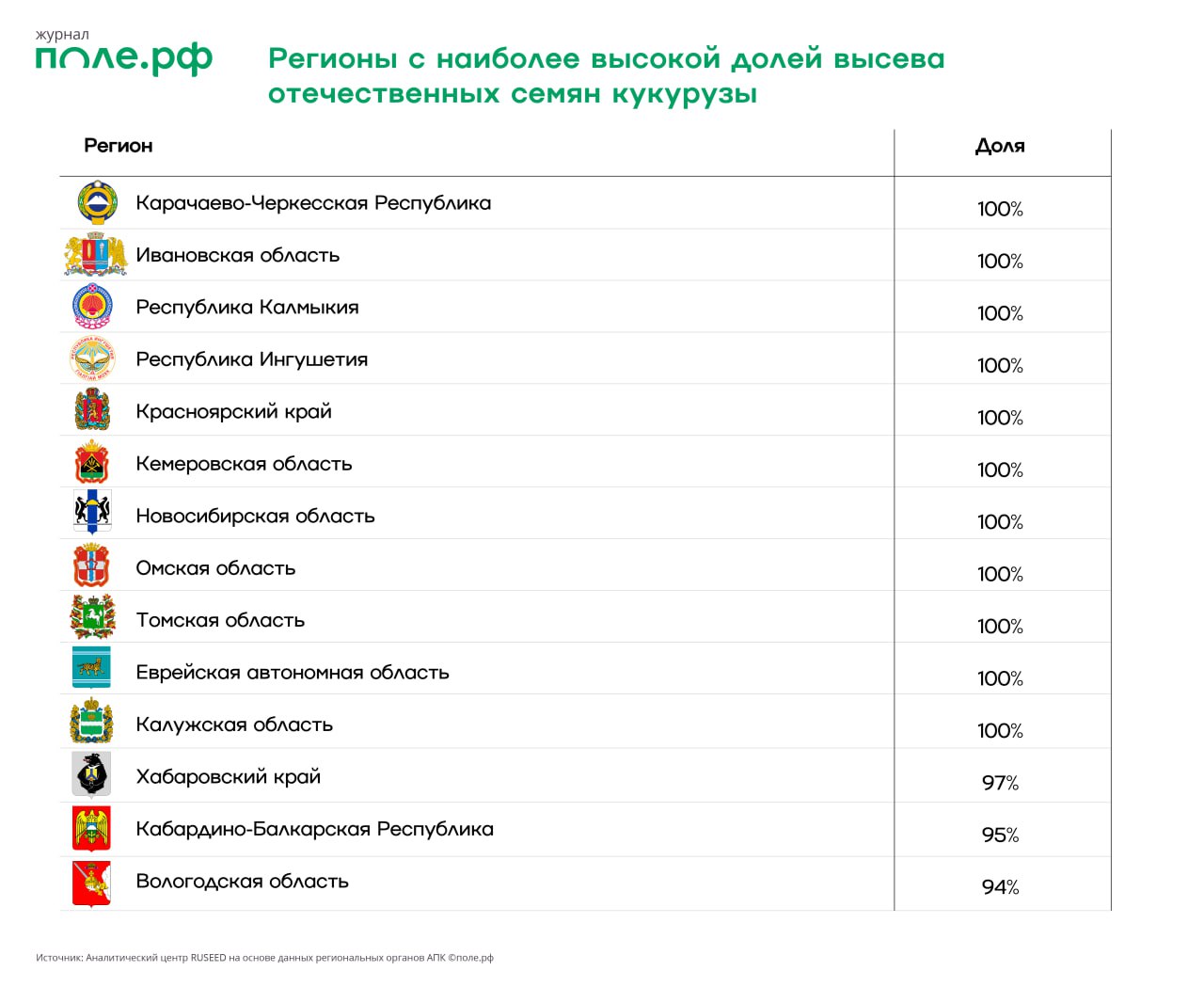 Регионы с наибольшей долей высева отечественных семян кукурузы