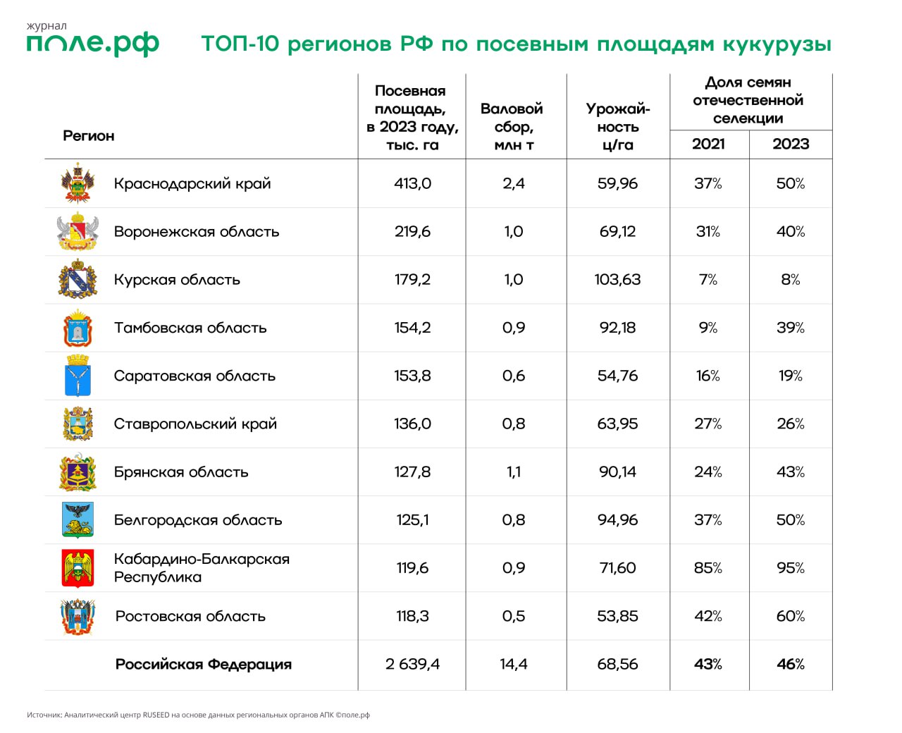 ТОП-10 регионов по площадям посевов кукурузы