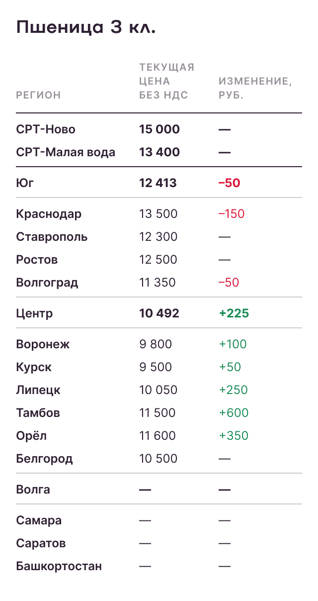 Пшеница 3 кл. 