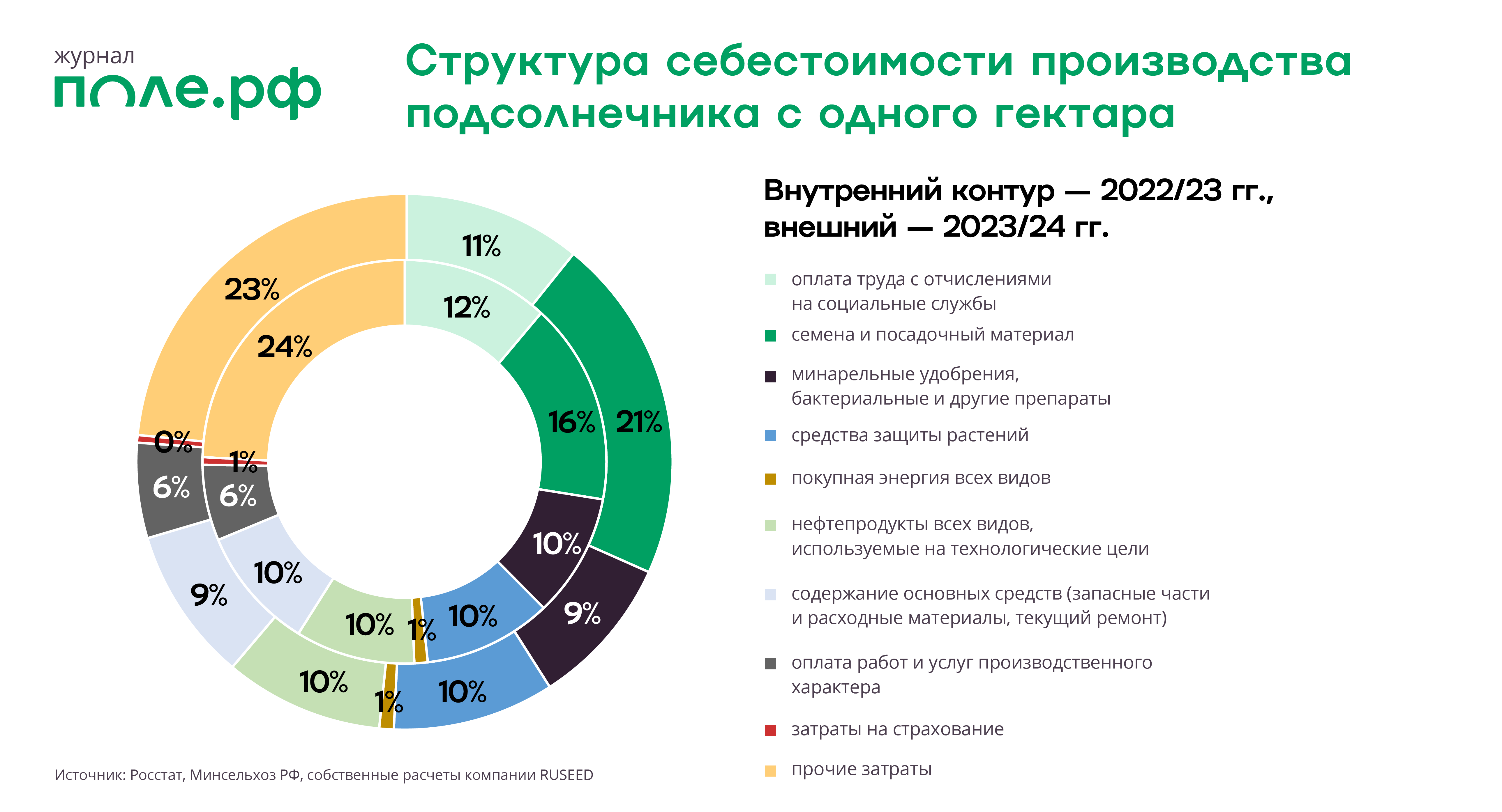 структура