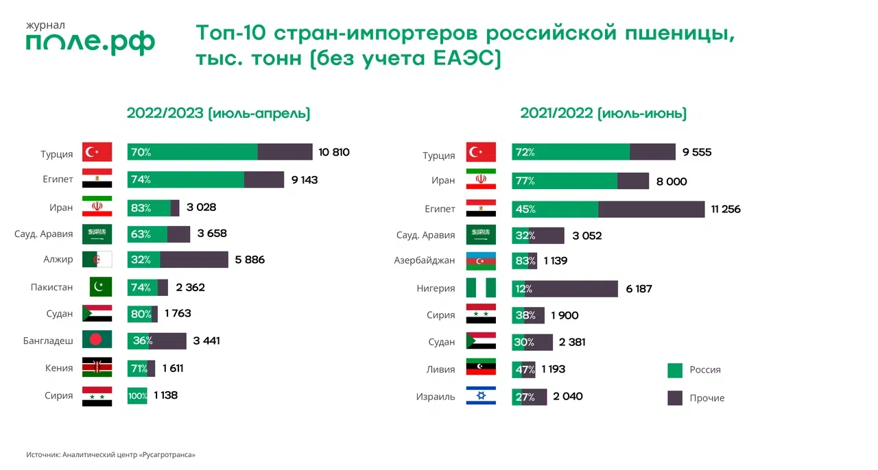 Китай занимал 2 место определите по диаграмме какое место по производству зерна занимала украина